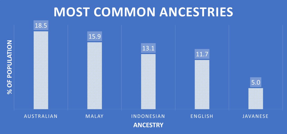Cocos (Keeling) Islands most common ancestries at census 2021. Australian: 18.5%, Malay: 15.9%, Indonesian: 13.1%, English: 11.7%, Javanese: 5.0% 