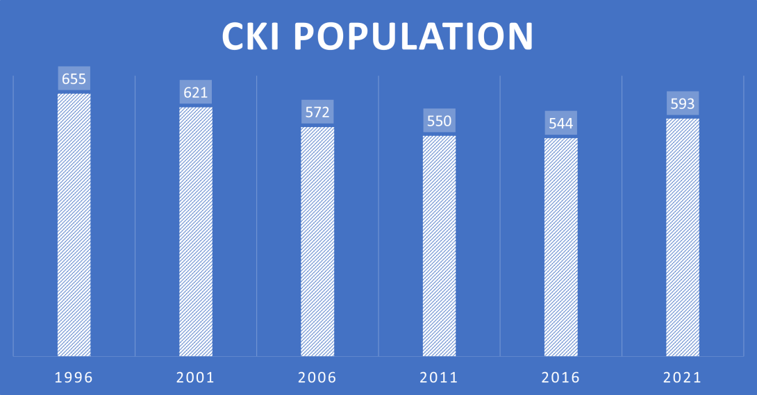 Graph of Cocos (Keeling) Islands Population at census 1996 to 2021. Year: 1996, pop: 655. Year: 2001, pop: 621. Year: 2006, pop: 572. Year: 2011, pop: 550. Year: 2016, pop: 544. Year: 2021, pop: 593.
