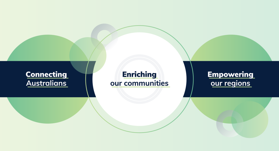 Diagram showing 3 connected and overlapping circular shapes: "Connecting Australians" (left), "Enriching our communities" (centre), and "Empowering our regions" (right). 