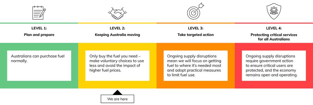 There are four levels in the Plan: 1. Plan and prepare; 2. Keeping Australia moving - we are here; 3. Taking targeted action; 4. Protecting critical services for all Australians