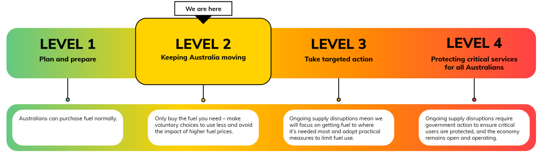 There are four levels in the Plan: 1. Plan and prepare; 2. Keeping Australia moving - we are here; 3. Taking targeted action; 4. Protecting critical services for all Australians. We are at level 2.