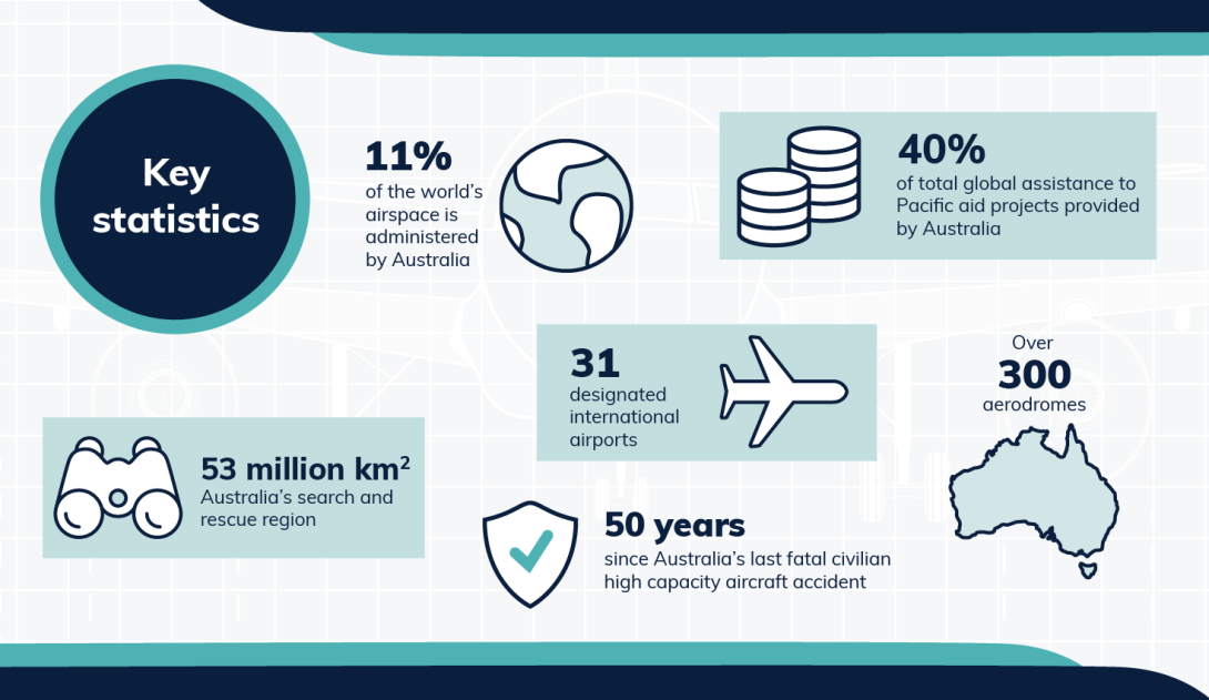 Key statistics: 11% of world’s airspace administered by Australia; 53 million km2 - Australia’s search and rescue region; 40% of total global assistance to Pacific aid projects provided by Australia; 31 designated international airports; Over 300 aerodromes; 50 years since Australia's last fatal civilian high capacity aircraft accident