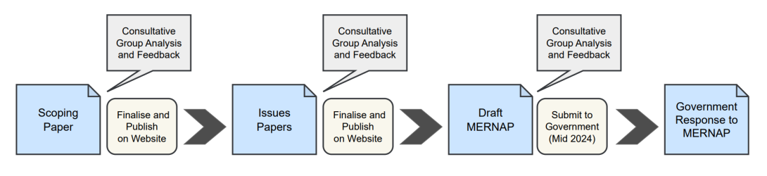 Scoping paper, consultative group analysis and feedback, finalise and publish on website, issues papers, consultative group analysis and feedback, finalise and publish on website, draft MERNAP, consultative group analysis and feedback, submit to government (mid 2024), government response to MERNAP.