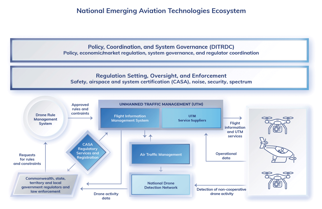 National Emerging Aviation Technologies Ecosystem