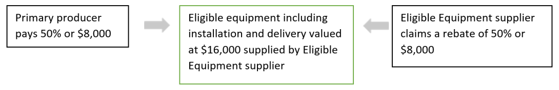 example of an eligible transaction