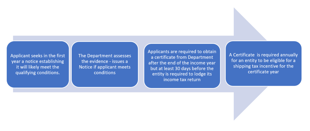 Bubble 1—Applicant seeks a notice in the first year, establishing it will likely meet the qualifying conditions.
Bubble 2—The Department assesses the evidence – issues a notice if applicant meets conditions.
Bubble 3—Applicants are required to obtain a certificate from the Department after the end of the income year but at least 30 days before the entity is required to lodge its income tax return.
Bubble 4—A certificate is required annually for an entity to be eligible for a shipping tax incentive for the certificate year.